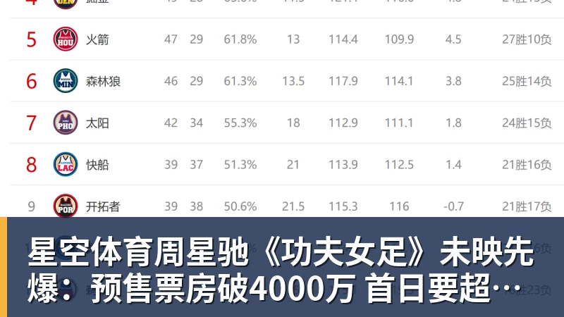 星空体育周星驰《功夫女足》未映先爆：预售票房破4000万 首日要超2亿